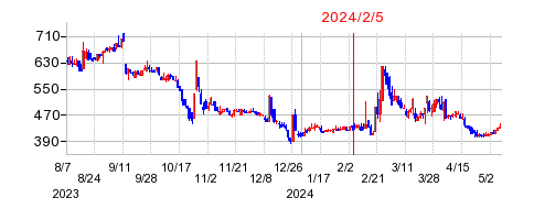2024年2月5日 15:25前後のの株価チャート